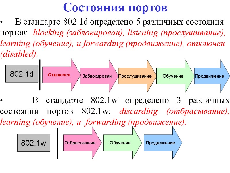 В стандарте 802.1d определено 5 различных состояния портов:  blocking (заблокирован), listening (прослушивание), learning